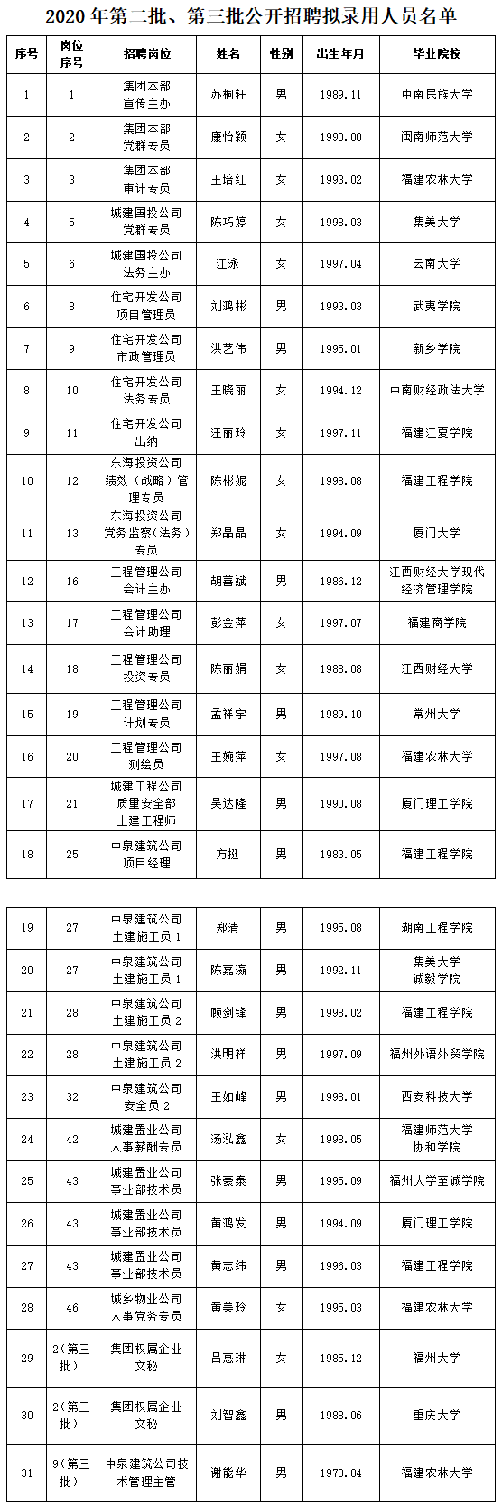 關(guān)于2020年度第二、三批公開招聘擬聘人選名單公示.png