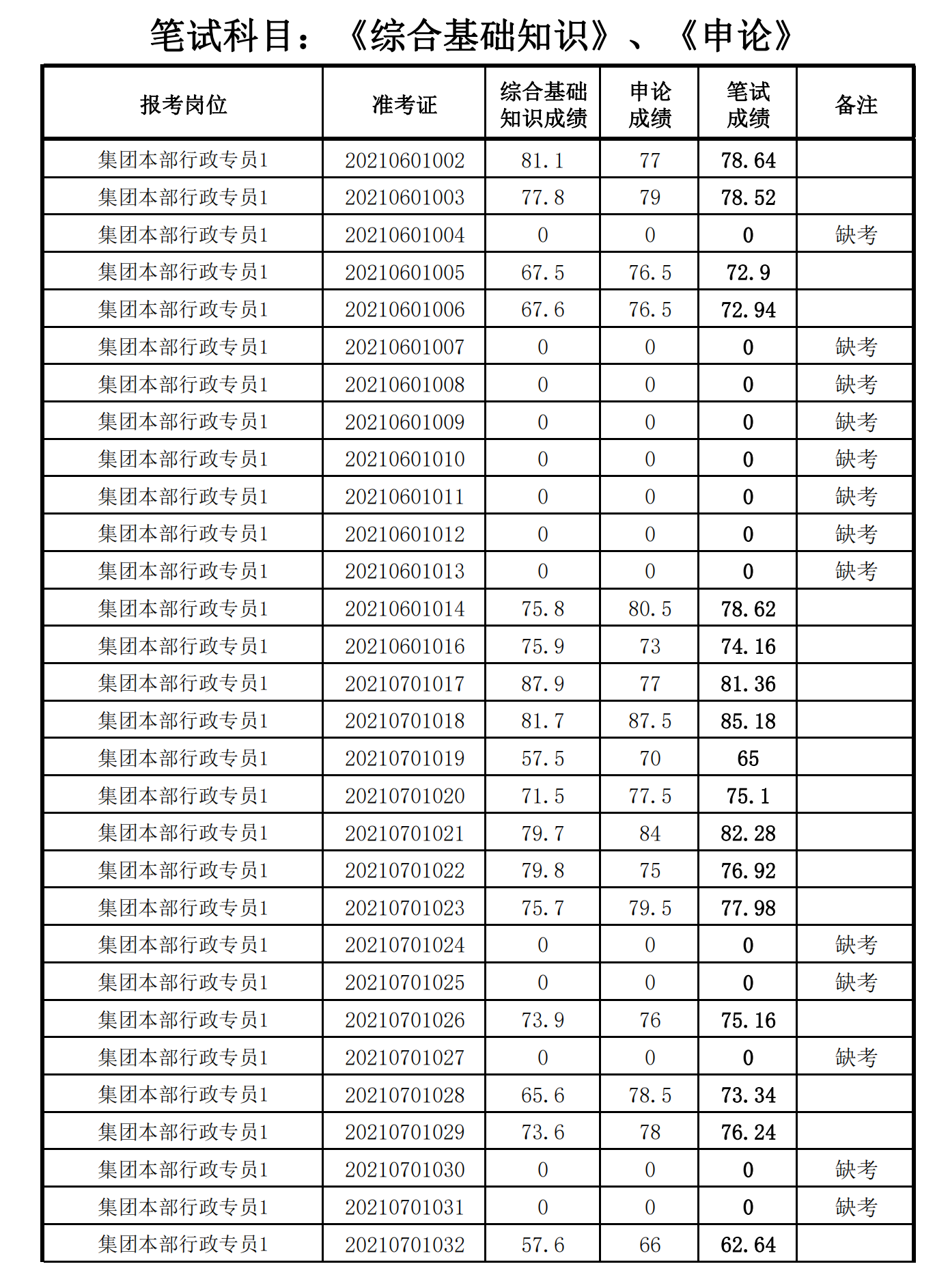 泉州城建集團2021年度公開招聘筆試成績_00.png