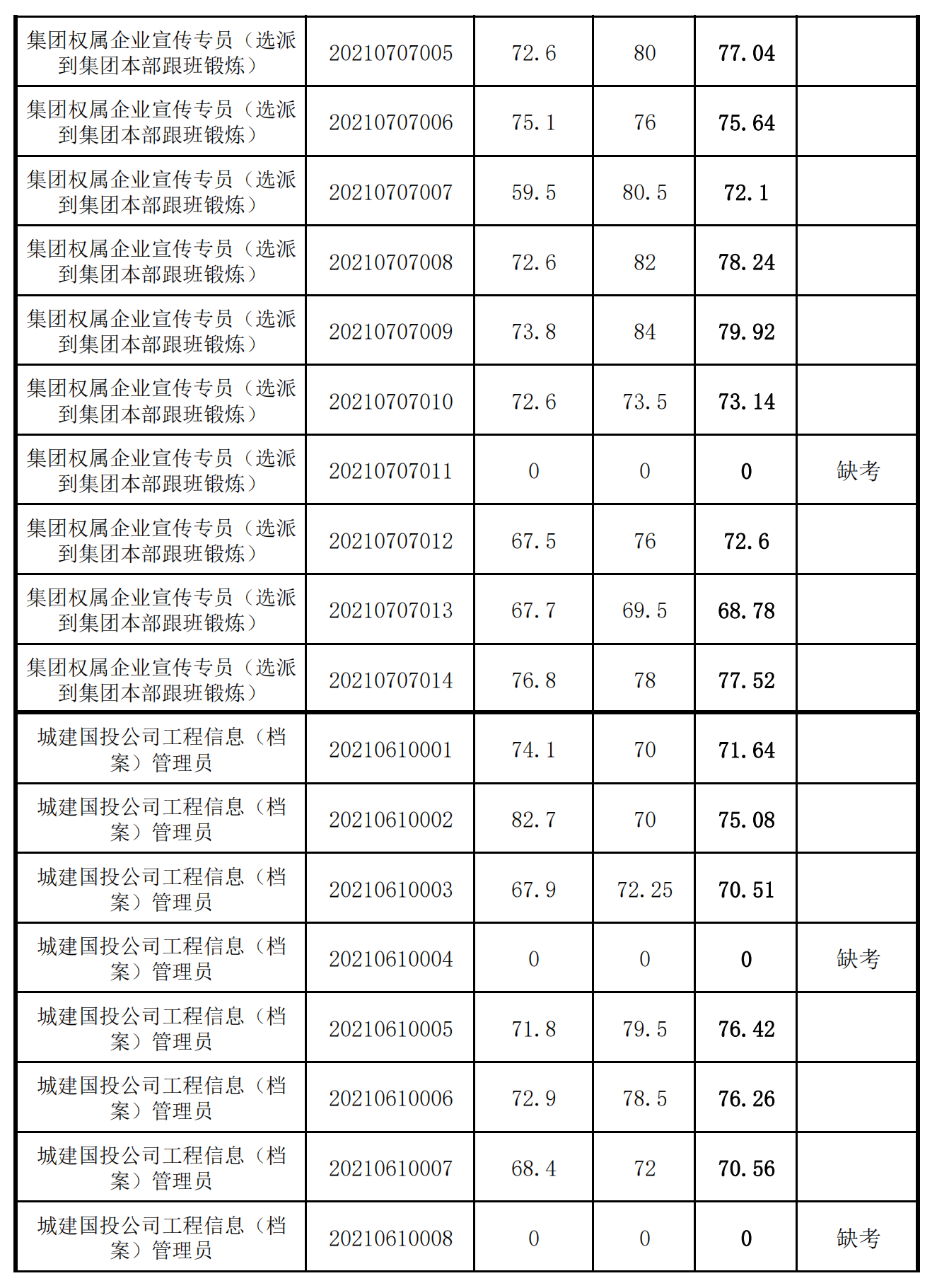 泉州城建集團2021年度公開招聘筆試成績_03.png