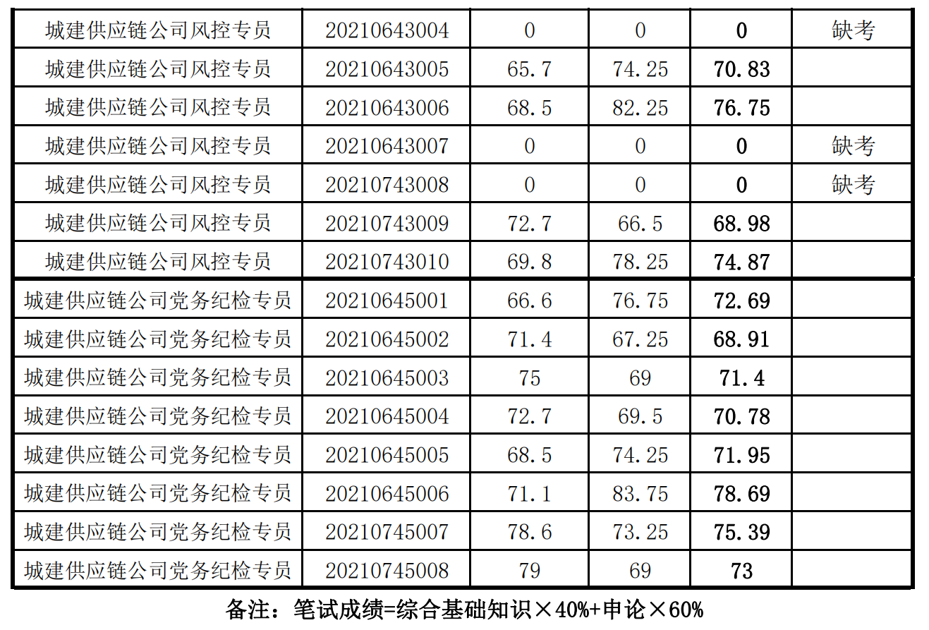 泉州城建集團2021年度公開招聘筆試成績_06.png