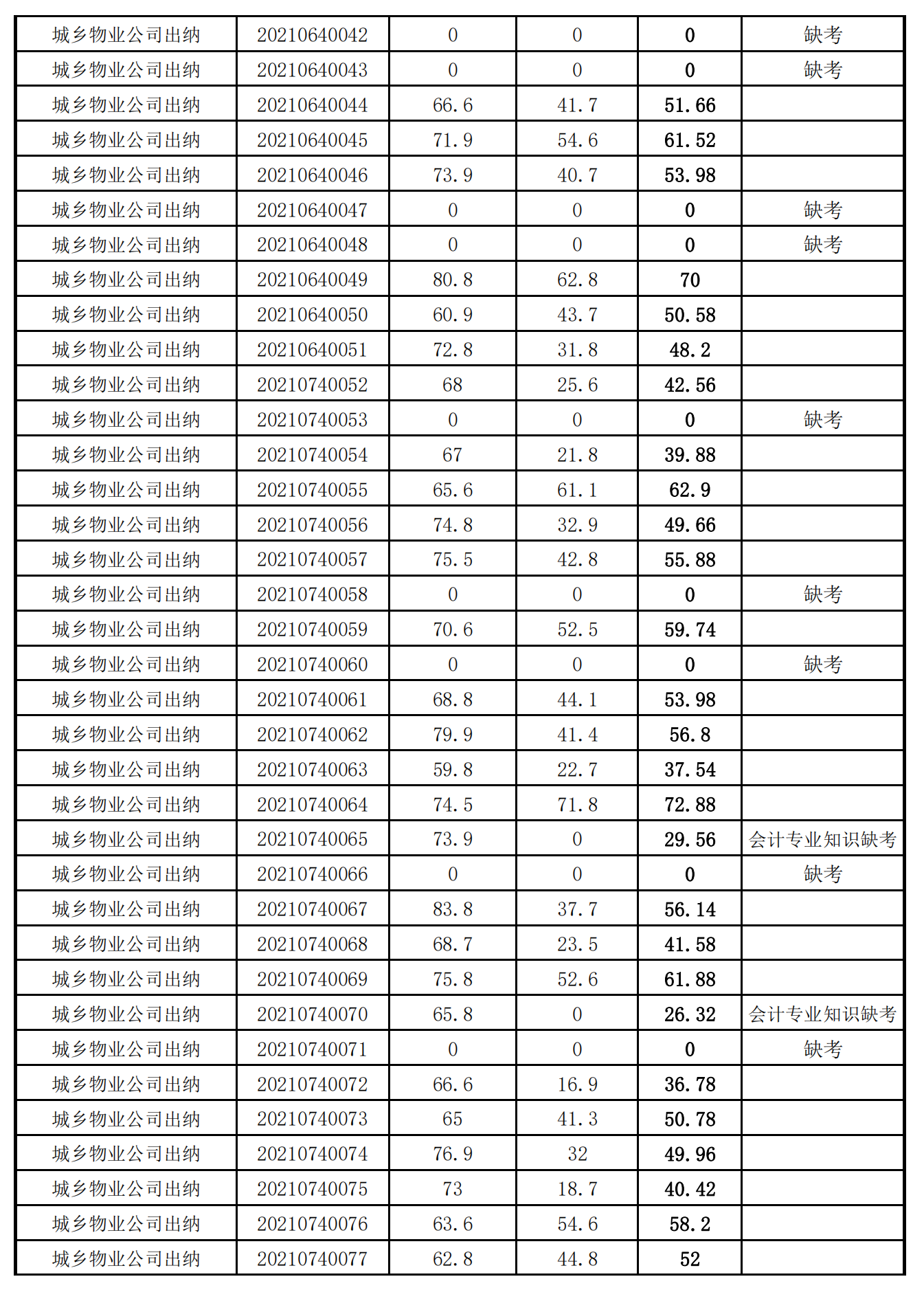 泉州城建集團2021年度公開招聘筆試成績_13.png